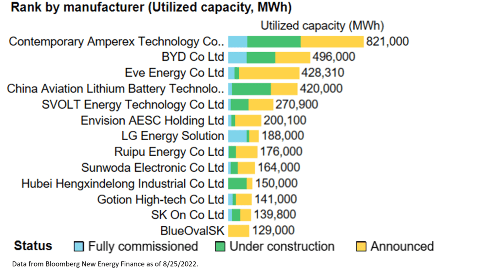 Rank by manufacturer (utilized capacity, mwh)