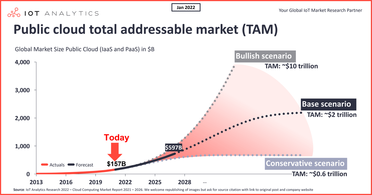 Total Public Cloud Addressable Market TAM