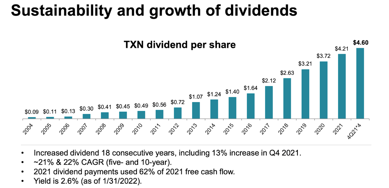 Texas Instruments dividend growth