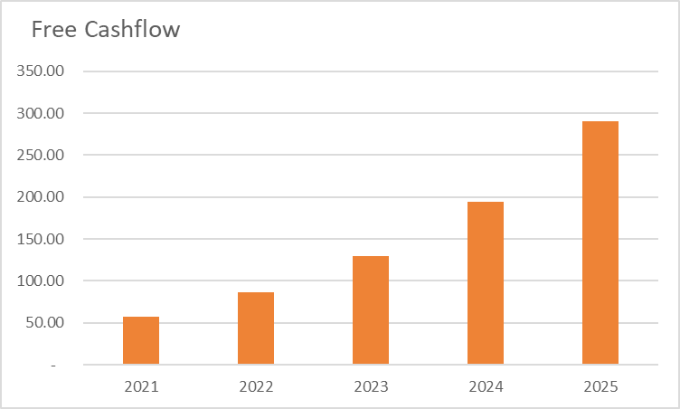 Free Cash Flow