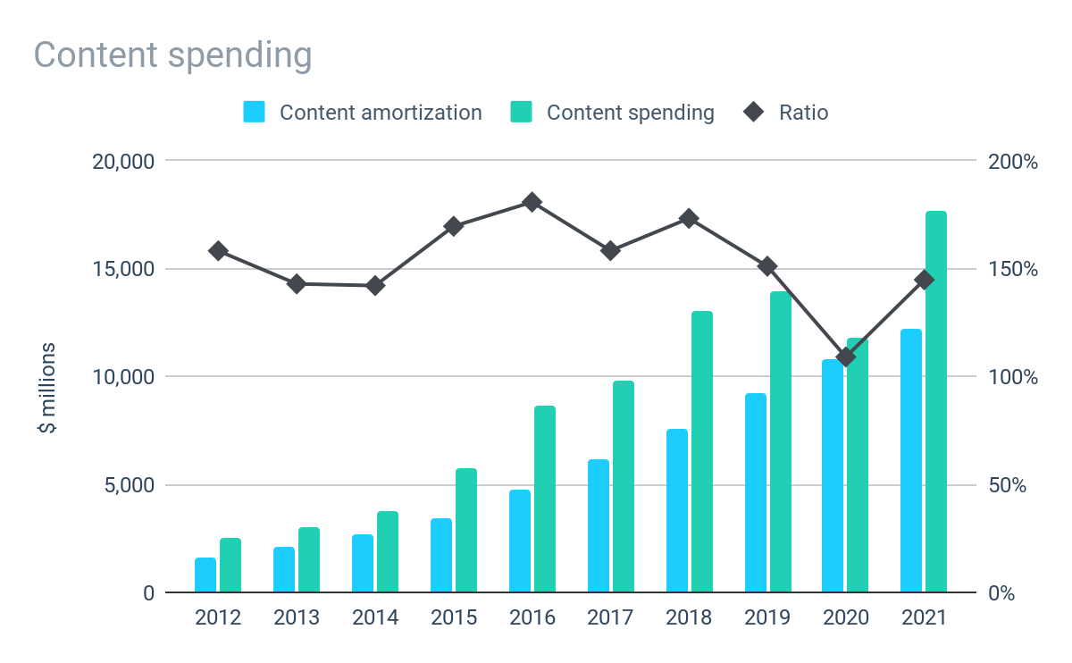 Netflix content spending chart