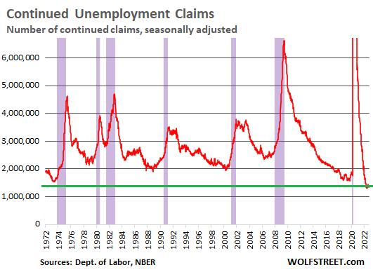 Continued unemployment claims - Number of continued claims, seasonally adjusted, 1972 to 2022