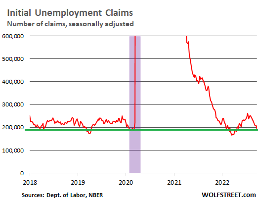 Initial unemployment claims - Number of claims, seasonally adjusted, 2018 to 2022