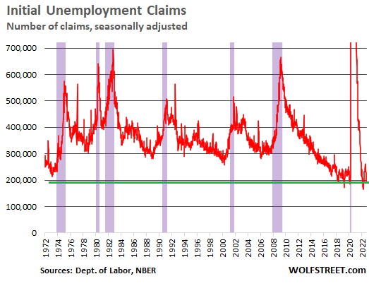 Initial unemployment claims - Number of claims, seasonally adjusted, 1972 to 2022