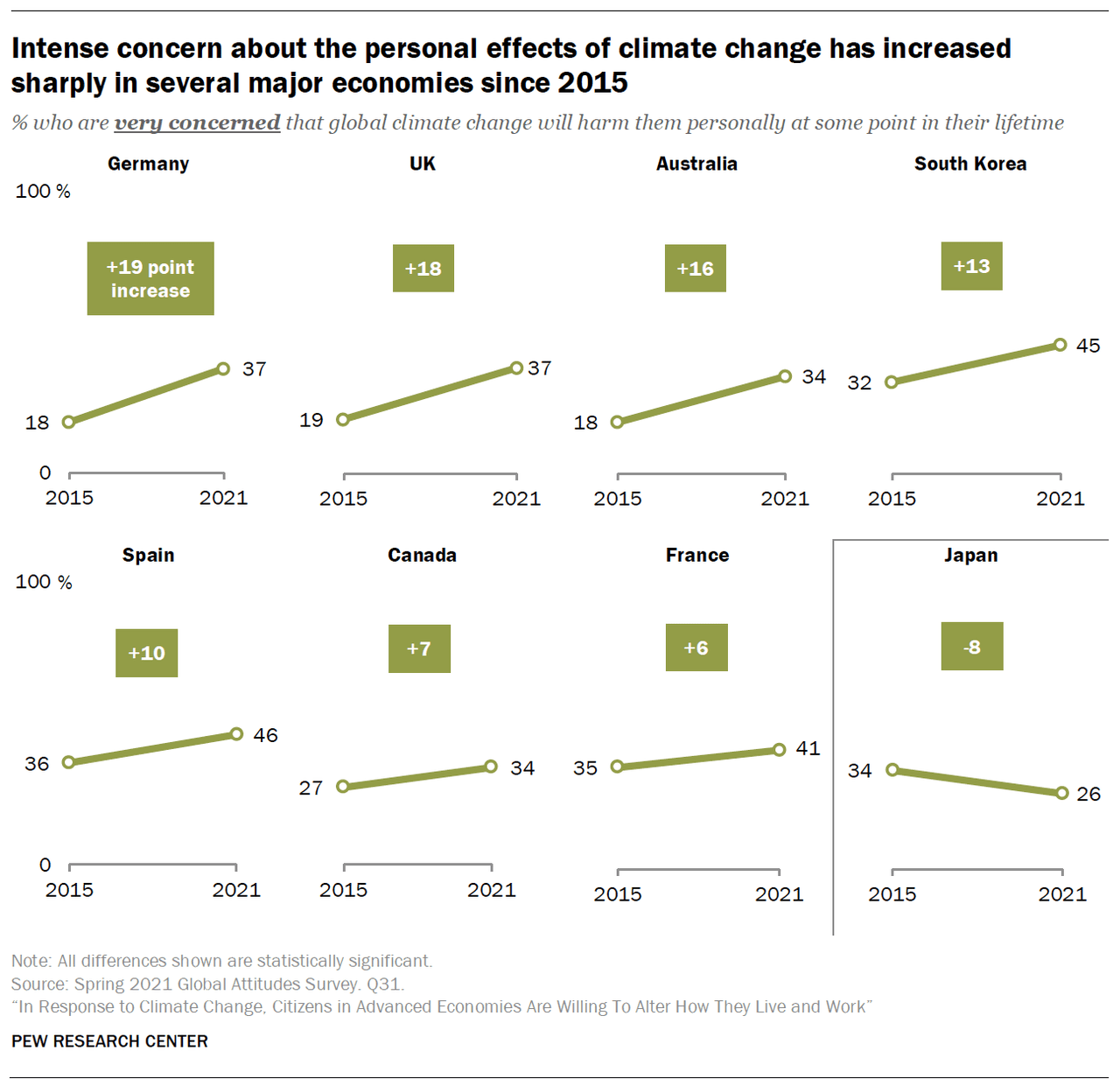 Polling on climate change