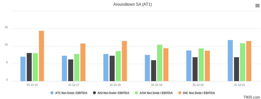an overview of the net debt to EBITDA of Aroundtown, Alster Office, DIC asset and NSI