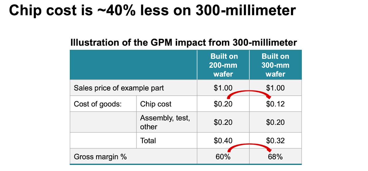 chip cost 300mm vs 200mm