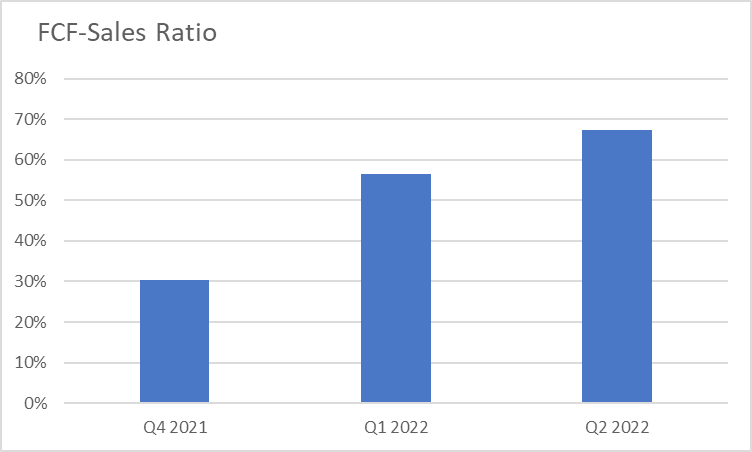 FCF-to-Sales Ratio