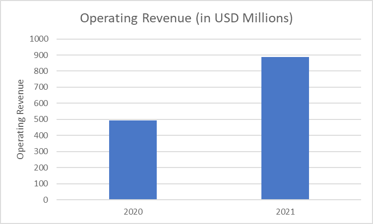 Operating Revenue