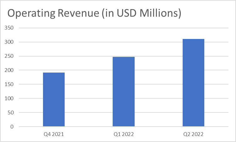 Operating Margin