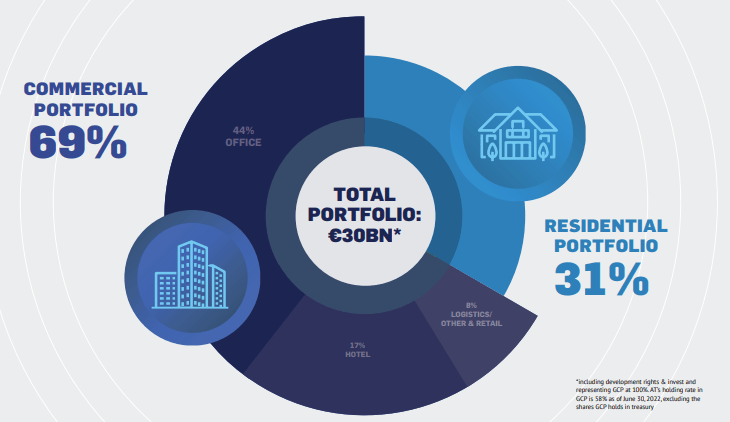 An overview of the portfolio of Aroundtown divided by sector