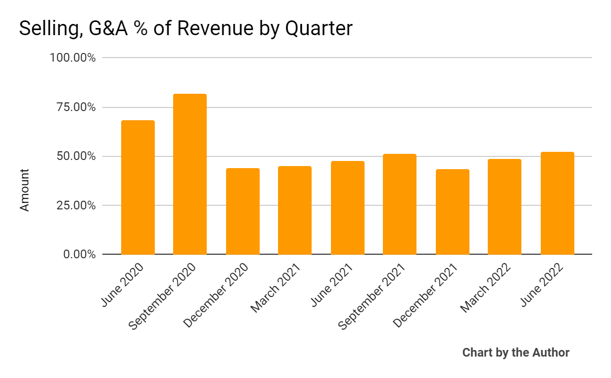 9 Quarter Selling, G&A % Of Revenue