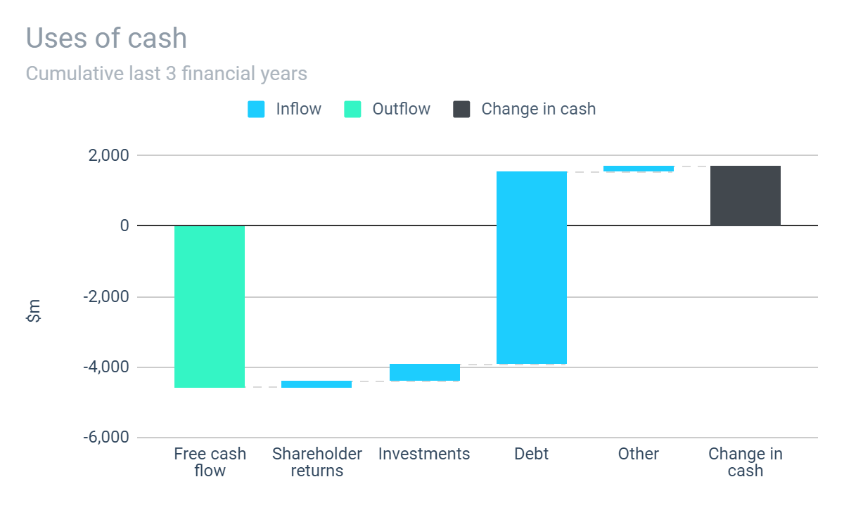 netflix cash flow chart
