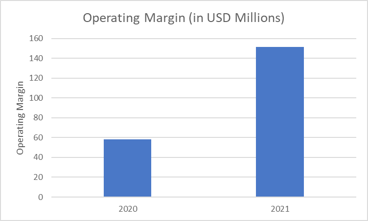 Operating Margin