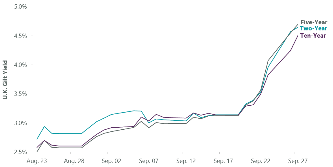 Exhibit 1: U.K. Borrowing Costs are Soaring