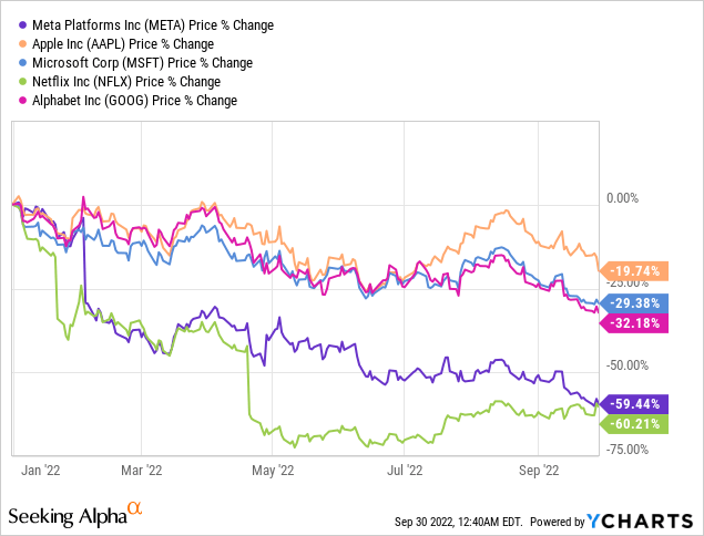 FAAMNG stocks