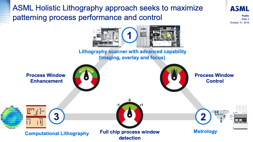 ASML's holistic lithography strategy