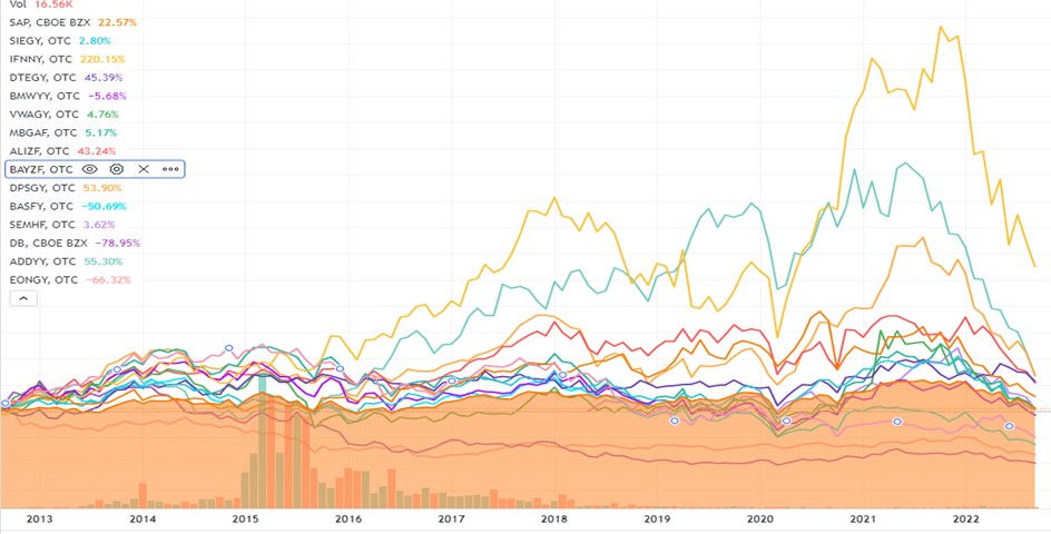 10-year price growth