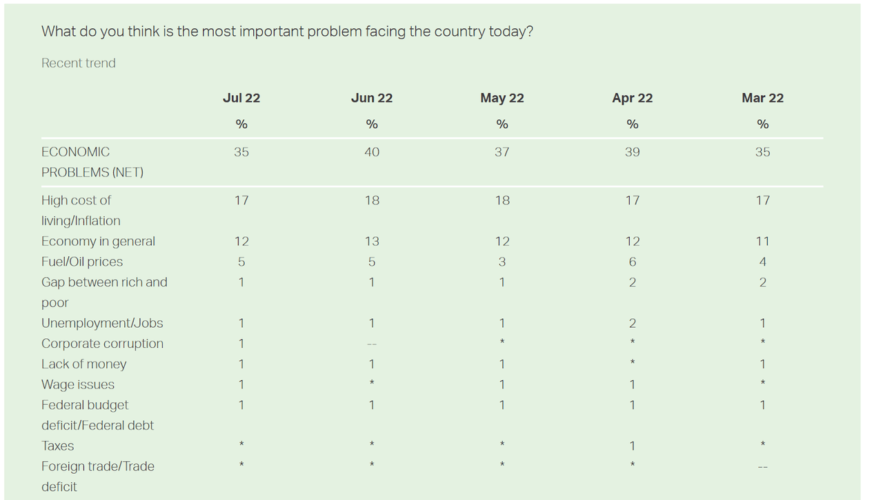 public polling on poltical issues