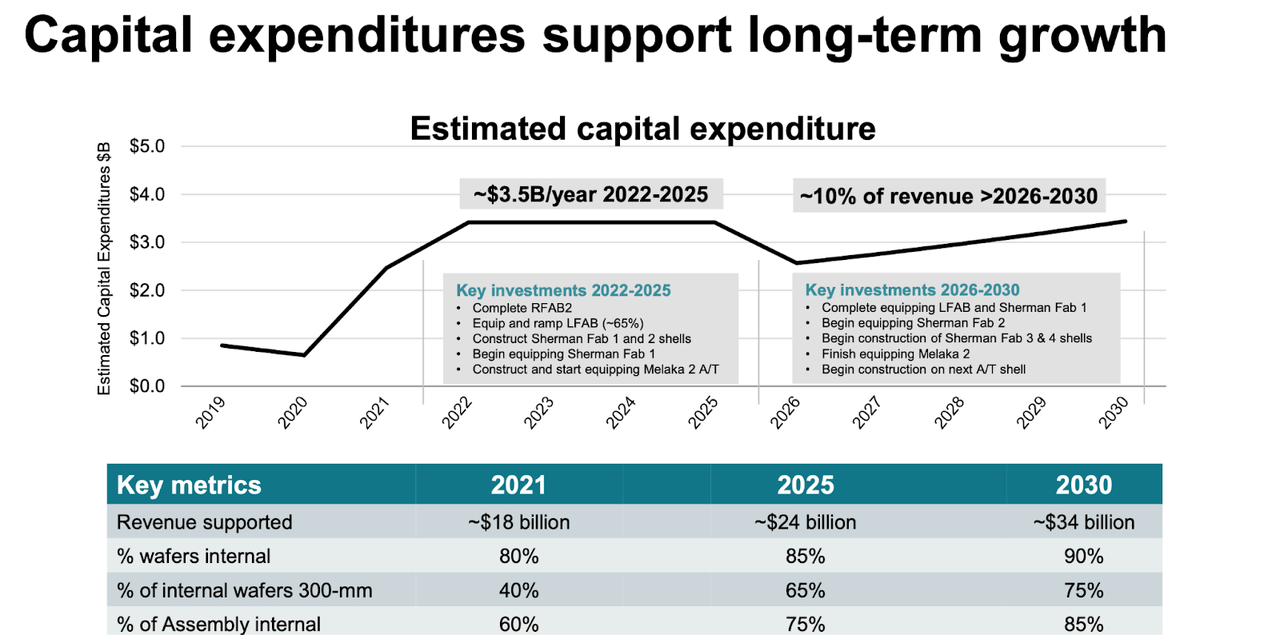 Texas Instruments capital expenditure plans