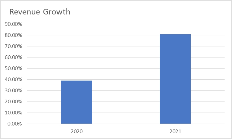 Revenue Growth