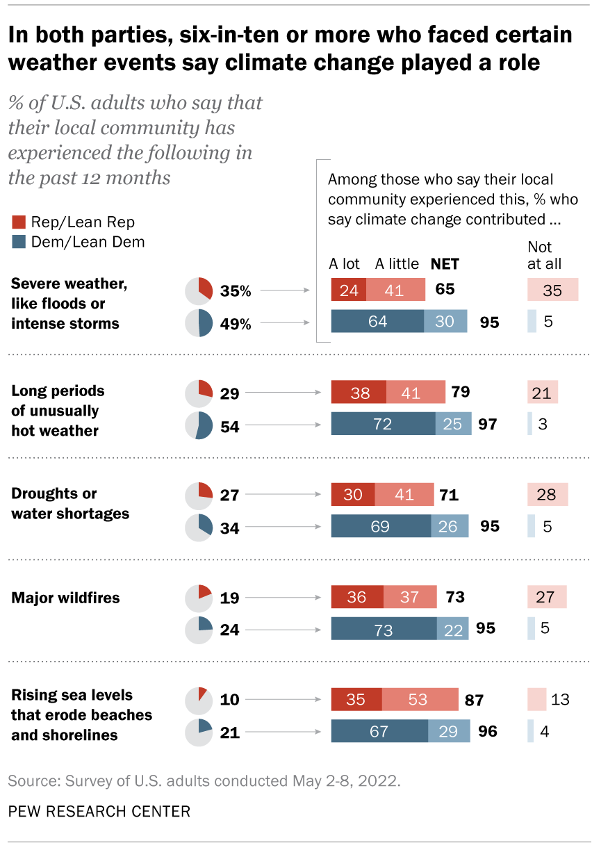 Climate polling