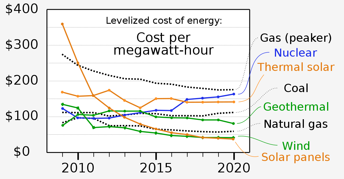 LCOE over time