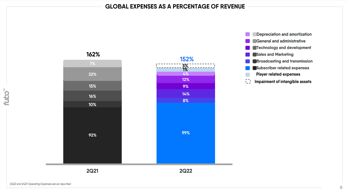 slide showing Fubo global expenses compared to revenue