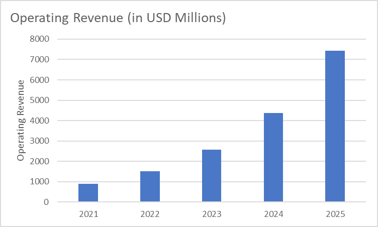 Operating Revenue