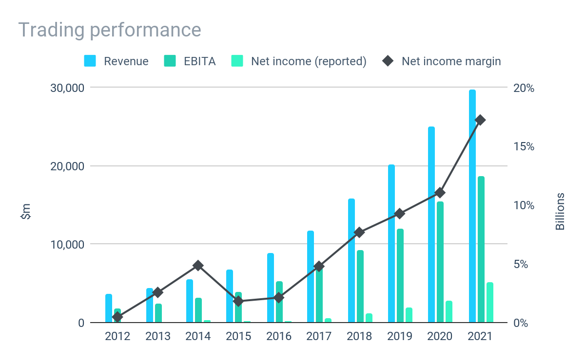 netflix trading performance chart