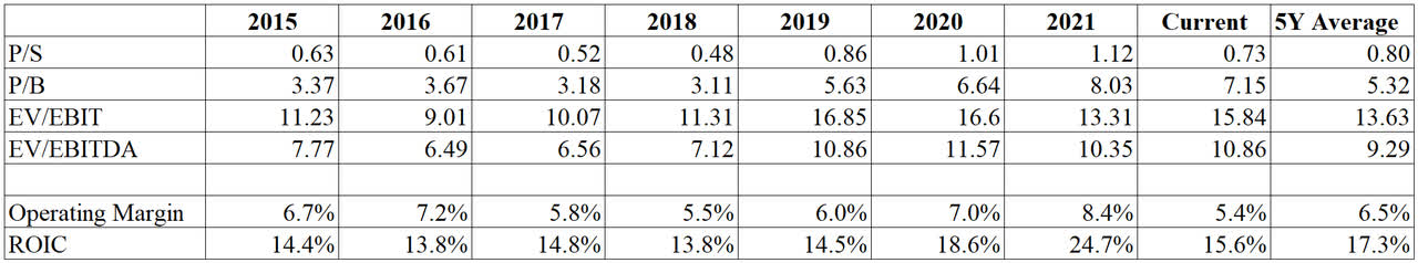 Target Corporation relative valuation metrics, such as EV/EBIT, EV/EBITDA, P/S and P/B and operating margins and return on invested capital