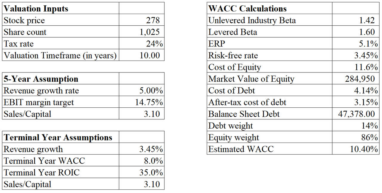 Home Depot's Discounted Cash Flow Valuation Assumptions