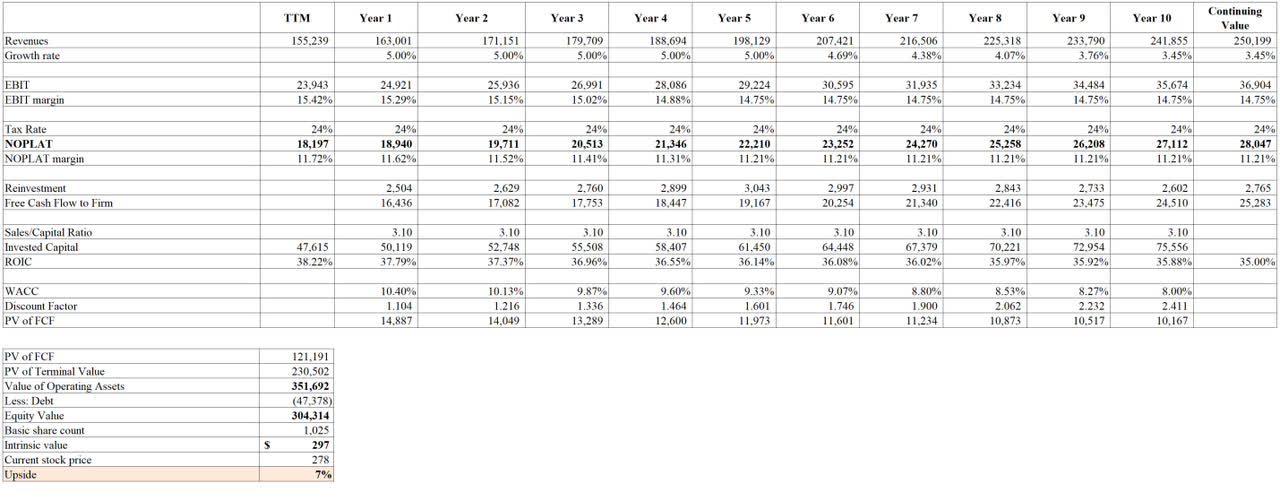 Home Depot's Discounted Cash Flow DCF Valuation Output