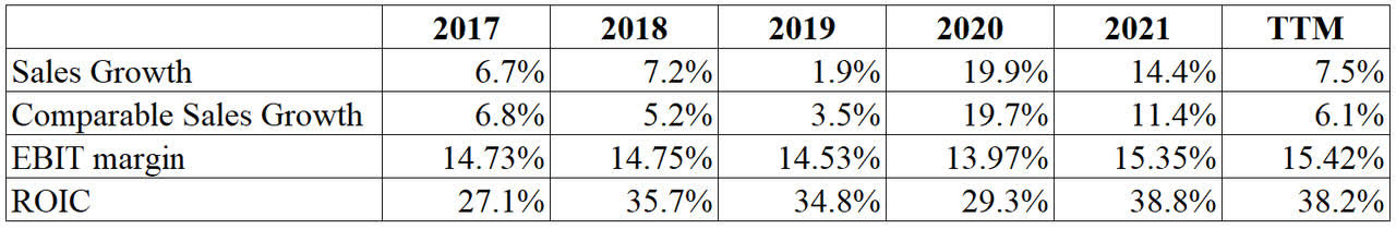 Home Depot's Sales Growth, Operating Margins and ROIC