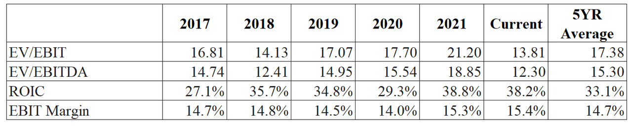 Home Depot's Historical Relative Valuation