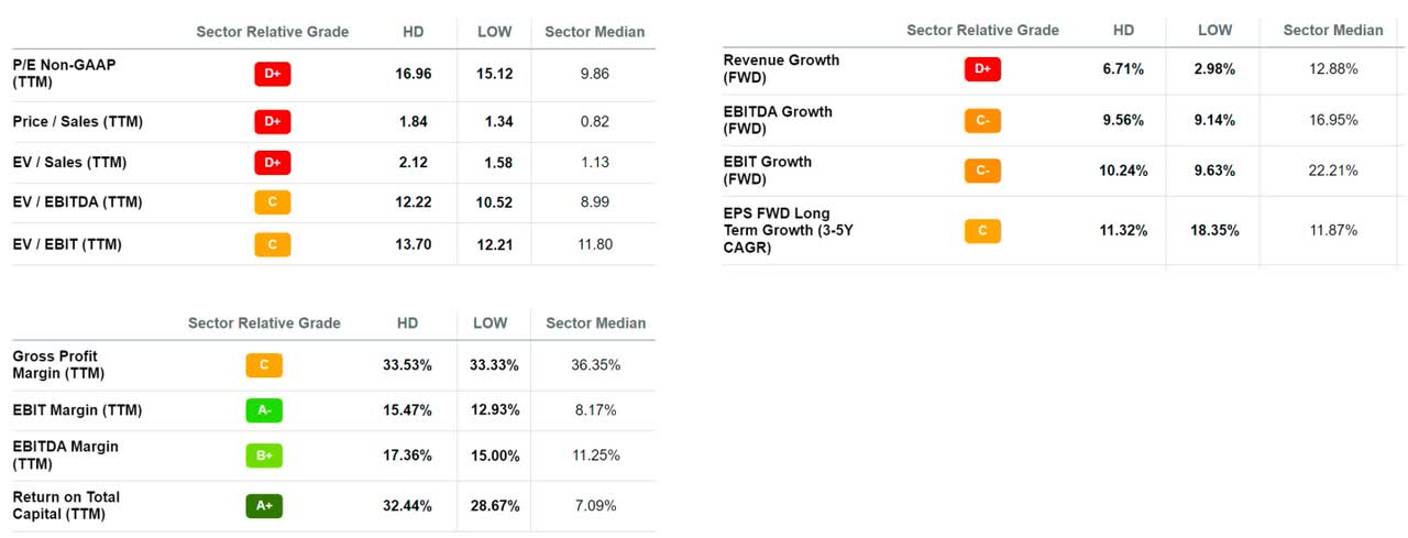 Home Depot's Relative Valuation