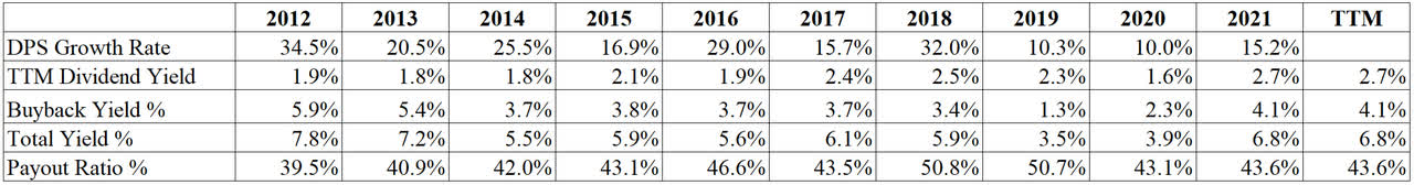 Home Depot's Dividends History