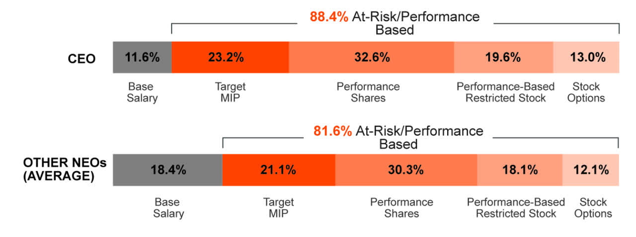 Home Depot's Executive Management Compensation