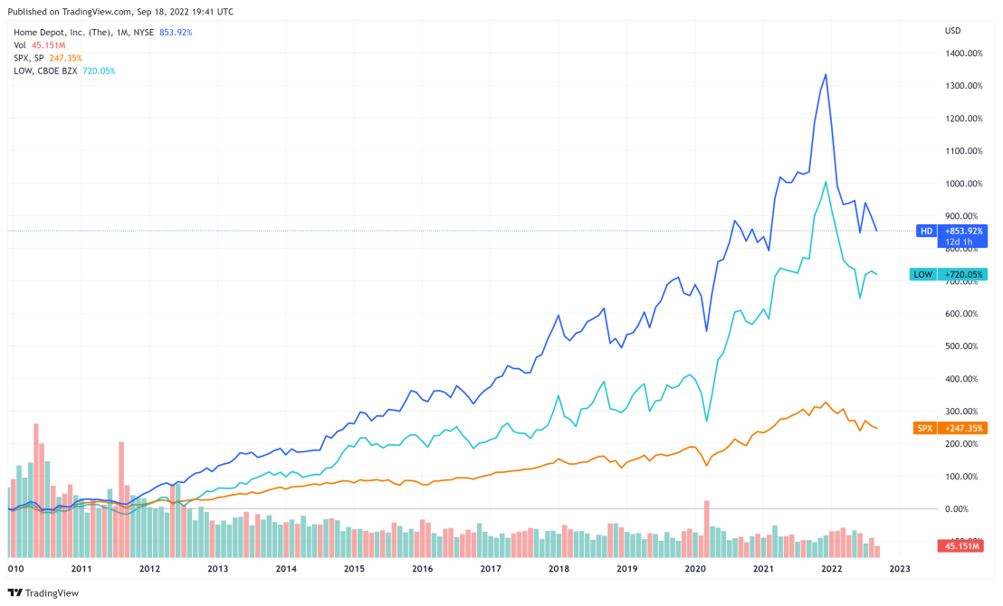 Stock Price Performance of Home Depot, Lowe's Companies and S&P500 Market Index