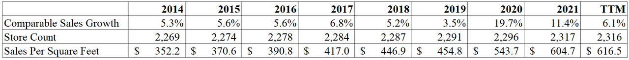 Home Depot's Sales, Store Count and Productivity