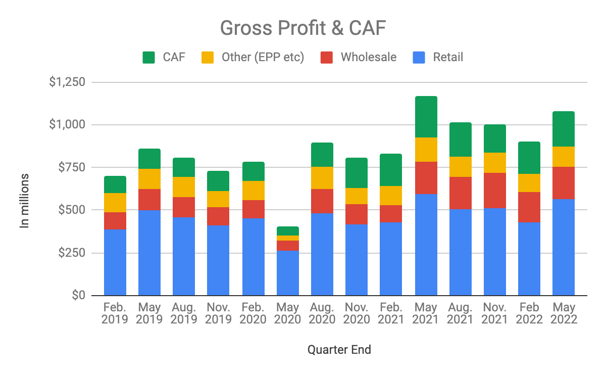 Gross profit and CAF