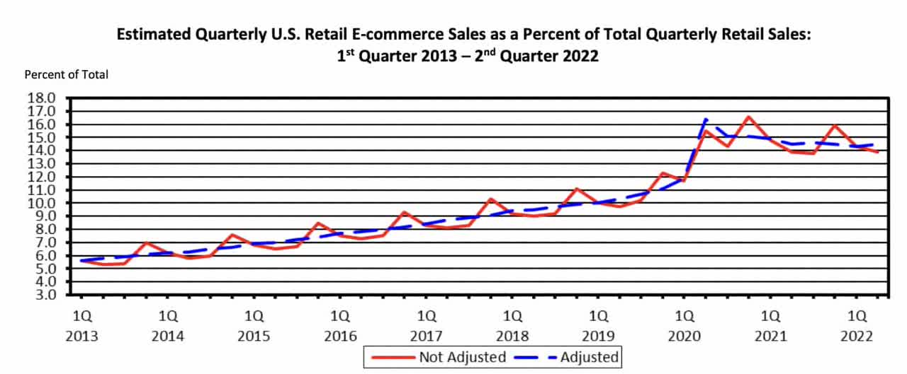 Online sales as a % of overall sales