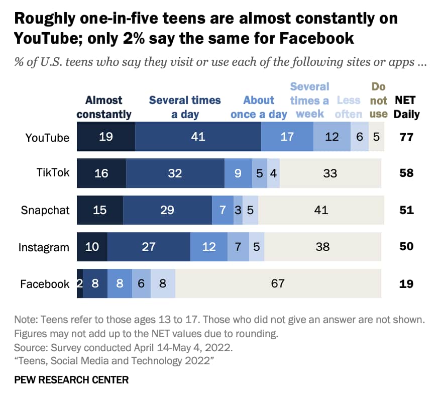 Teen usage