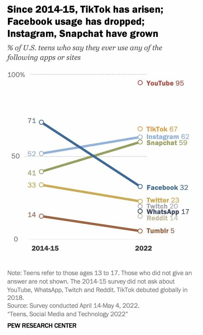 Teen users