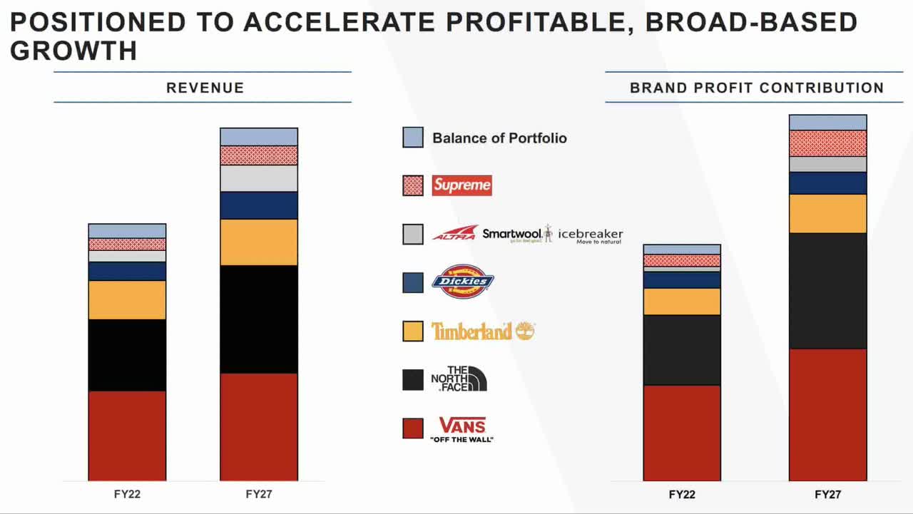 Contribution to brand profits