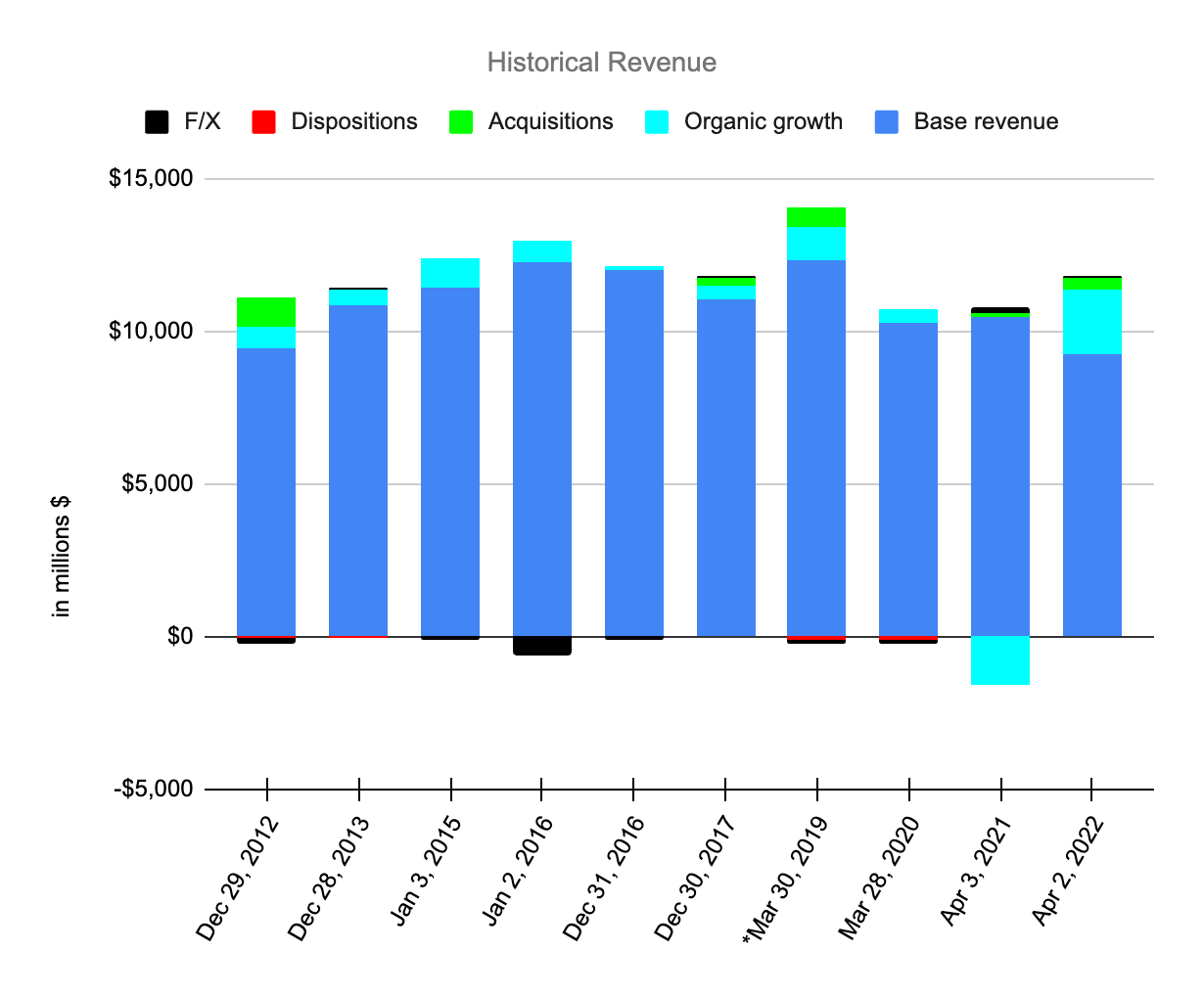 VF Corporation Revenue