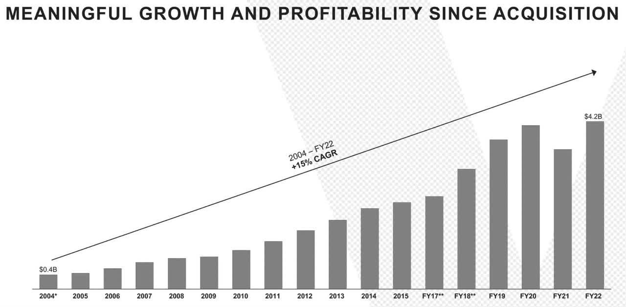 Vans Revenue