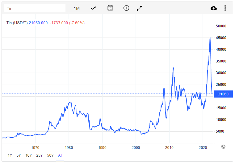 Alphamin Strong Q2 Results But Tin Prices Are Dropping Like A Rock