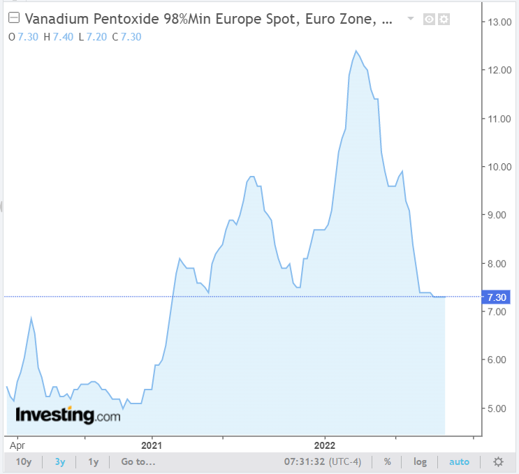 Vanadium prices in Europe