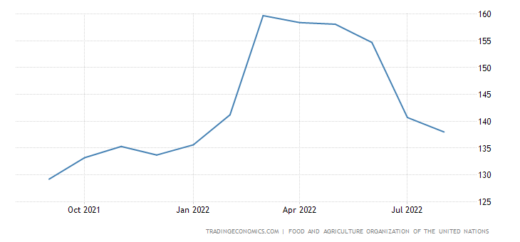 FAO Food Price Index